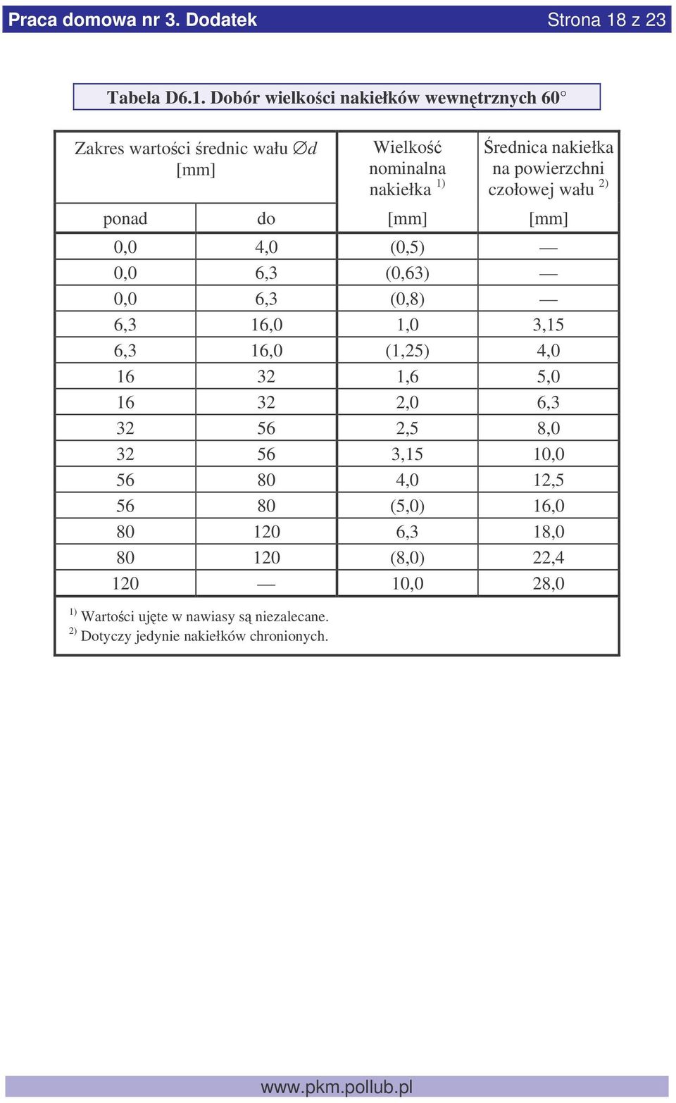 Dobór wielkoci nakiełków wewntrznych 60 Zakres wartoci rednic wału d Wielko nominalna nakiełka 1) nakiełka na powierzchni