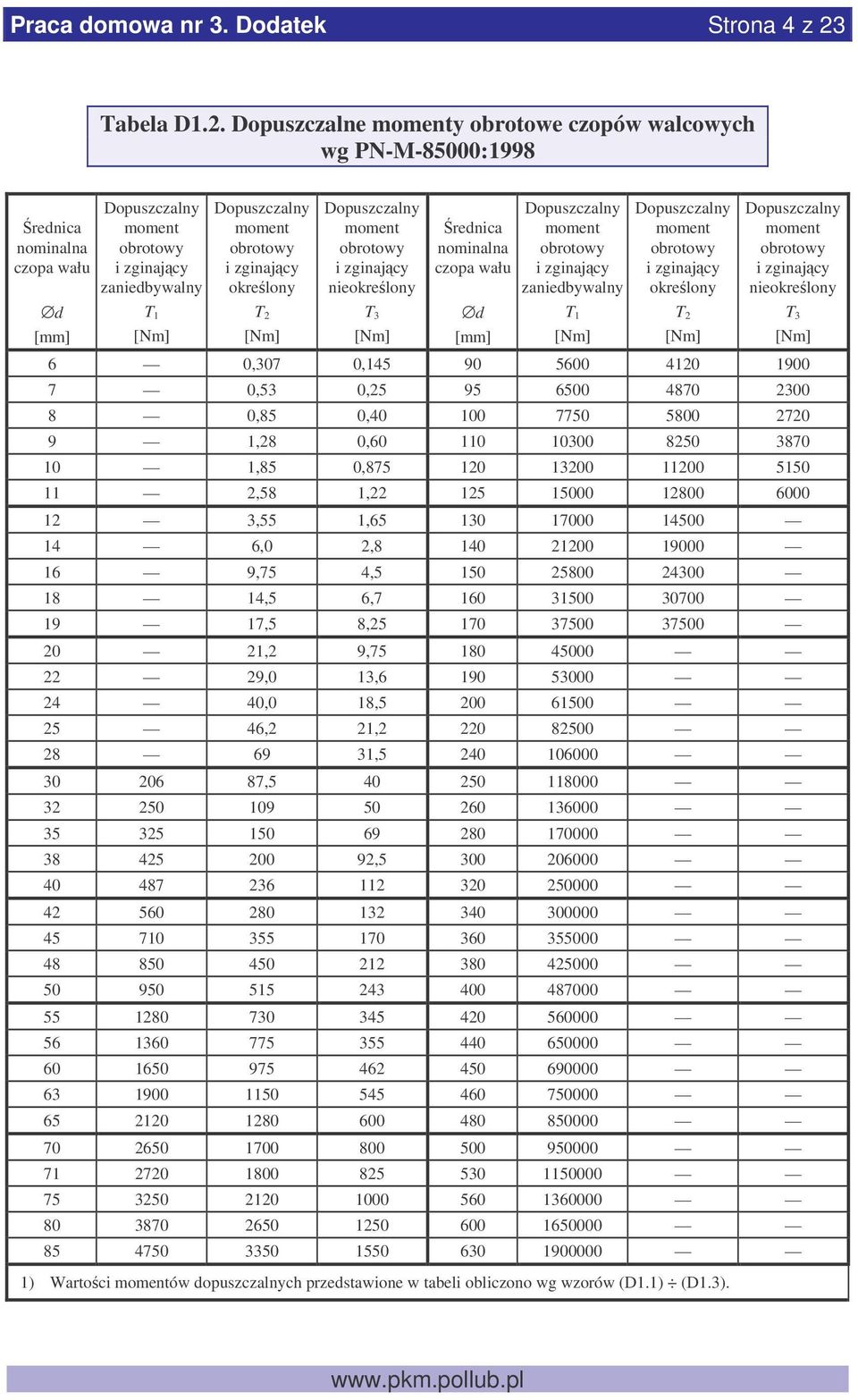 Dopuszczalne momenty obrotowe czopów walcowych wg PN-M-85000:1998 nominalna czopa wału d Dopuszczalny moment obrotowy i zginajcy zaniedbywalny T 1 [Nm] Dopuszczalny moment obrotowy i zginajcy