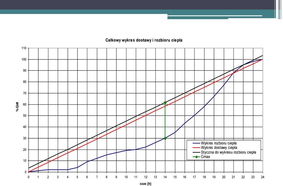 ciepła Styczna do wykresu rozbioru ciepła Cmax 0 0 1 2 3 4 5