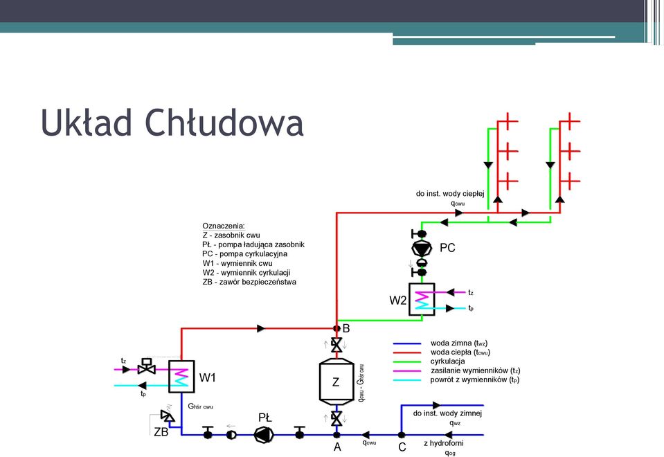 W1 - wymiennik cwu W2 - wymiennik cyrkulacji ZB - zawór bezpieczeństwa PC W2 tz tp B tz tp W1 Z woda
