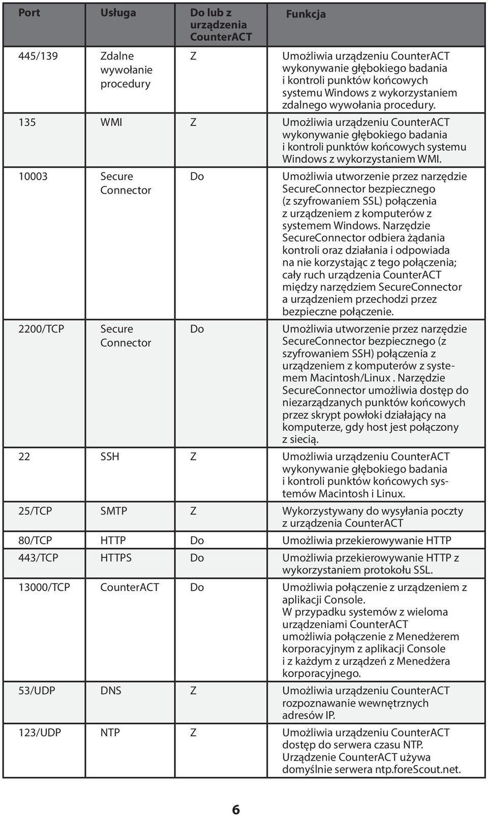 10003 Secure Connector 2200/TCP Secure Connector Do Do Umożliwia utworzenie przez narzędzie SecureConnector bezpiecznego (z szyfrowaniem SSL) połączenia z urządzeniem z komputerów z systemem Windows.