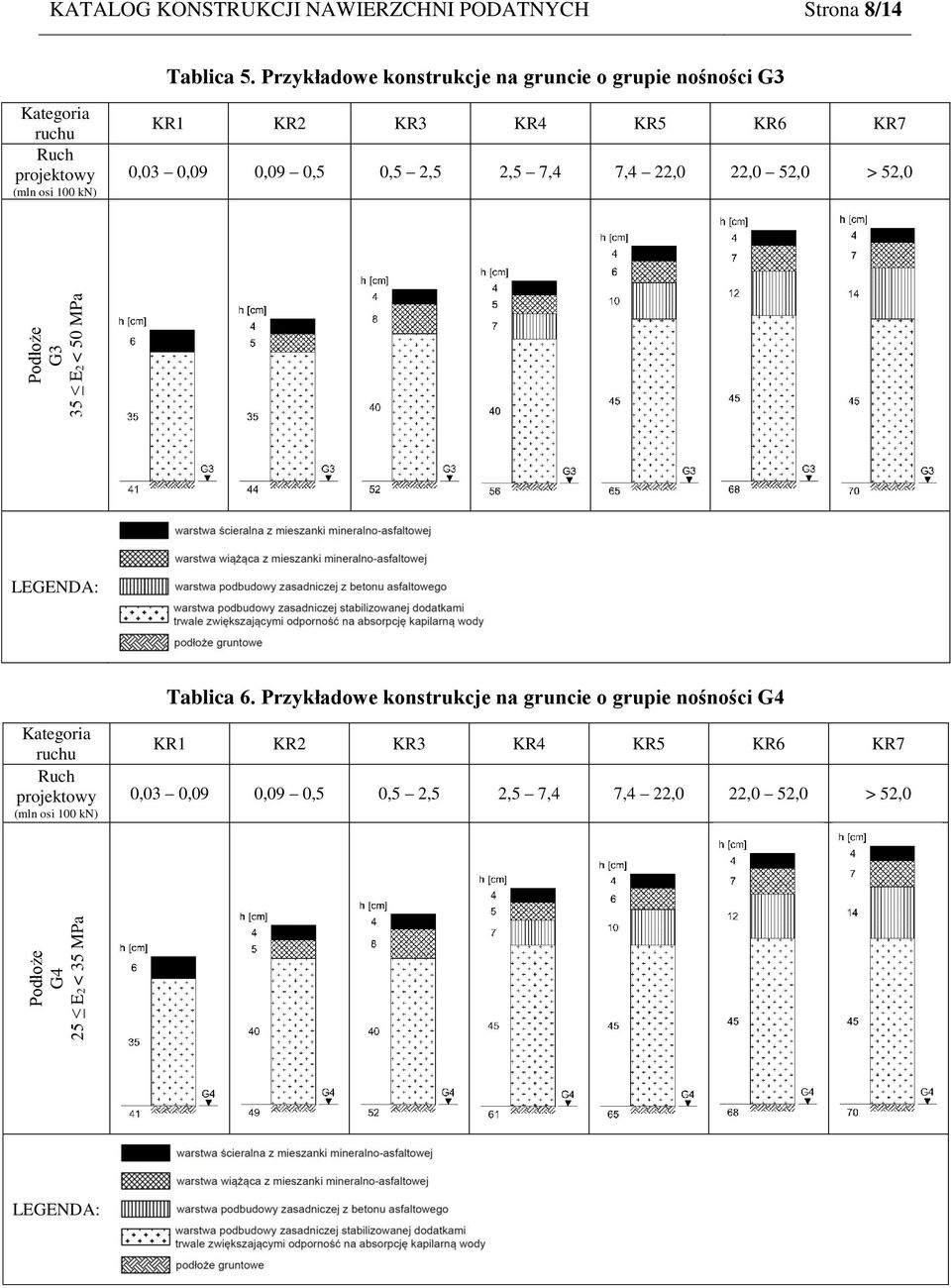 0,03 0,09 0,09 0,5 0,5 2,5 2,5 7,4 7,4 22,0 22,0 52,0 > 52,0 Podłoże G3 35 E2 < 50 MPa LEGENDA: Tablica 6.