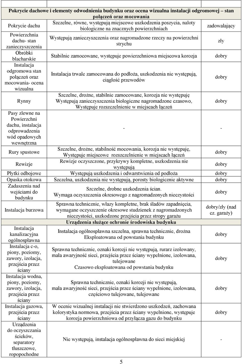 na Powierzchni dachu, instalacja odprowadzenia wód opadowych wewnętrzna Występują zanieczyszczenia oraz nagromadzone rzeczy na powierzchni strychu Stabilnie zamocowane, występuje powierzchniowa