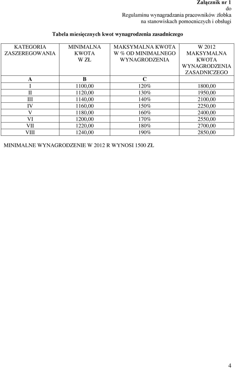 KWOTA WYNAGRODZENIA ZASADNICZEGO A B C I 1100,00 120% 1800,00 II 1120,00 130% 1950,00 III 1140,00 140% 2100,00 IV 1160,00 150% 2250,00 V