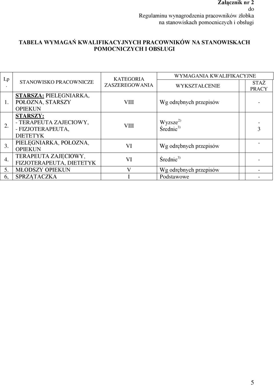 STANOWISKO PRACOWNICZE STARSZA: PIELĘGNIARKA, POŁOZNA, STARSZY OPIEKUN STARSZY: - TERAPEUTA ZAJECIOWY, - FIZJOTERAPEUTA, DIETETYK PIELĘGNIARKA, POŁOZNA, OPIEKUN