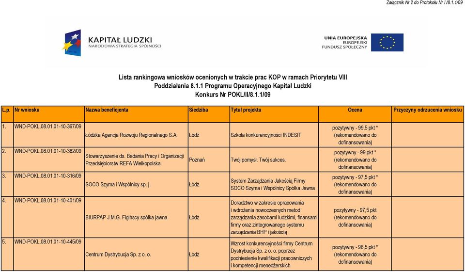 WND-POKL.08.01.01-10-382/09 Stowarzyszenie ds. Badania Pracy i Organizacji Przedsiębiorstw REFA Wielkopolska 3. WND-POKL.08.01.01-10-316/09 4. WND-POKL.08.01.01-10-401/09 5. WND-POKL.08.01.01-10-445/09 SOCO Szyma i Wspólnicy sp.