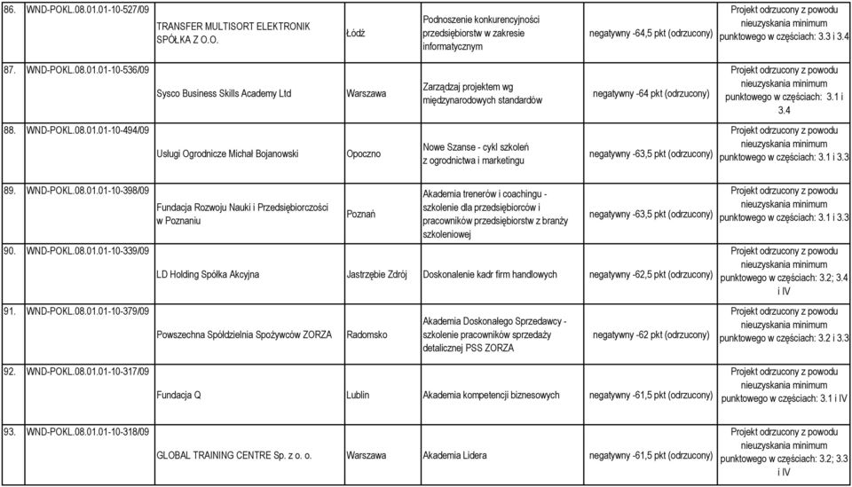 WND-POKL.08.01.01-10-494/09 Usługi Ogrodnicze Michał Bojanowski Opoczno Nowe Szanse - cykl szkoleń z ogrodnictwa i marketingu negatywny -63,5 pkt (odrzucony) punktowego w częściach: 3.1 i 3.3 89.