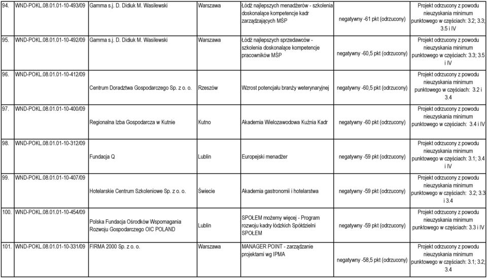 o. Rzeszów Wzrost potencjału branŝy weterynaryjnej negatywny -60,5 pkt (odrzucony) Regionalna Izba Gospodarcza w Kutnie Kutno Akademia Wielozawodowa Kuźnia Kadr negatywny -60 pkt (odrzucony)