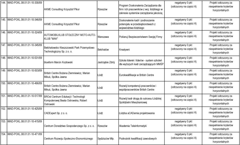 WND-POKL.08.01.01-10-531/09 Technologiczny Sp. z o. o. blueform Marcin Kozłowski 149. WND-POKL.08.01.01-10-503/09 British Centre BoŜena Ziemniewicz, Marian Mikuś, Spółka Jawna 150. WND-POKL.08.01.01-10-496/09 British Centre BoŜena Ziemniewicz, Marian Mikuś, Spółka Jawna 151.