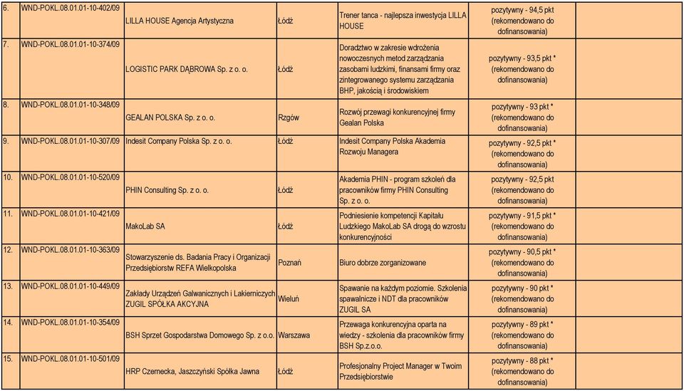 o. Rzgów Trener tanca - najlepsza inwestycja LILLA HOUSE Doradztwo w zakresie wdroŝenia nowoczesnych metod zarządzania zasobami ludzkimi, finansami firmy oraz zintegrowanego systemu zarządzania BHP,