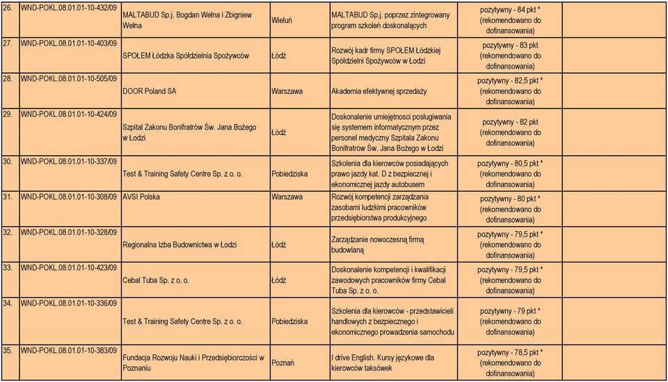 Jana BoŜego w Łodzi Test & Training Safety Centre Sp. z o. o. Pobiedziska Doskonalenie umiejętnosci posługiwania się systemem informatycznym przez personel medyczny Szpitala Zakonu Bonifratrów Św.