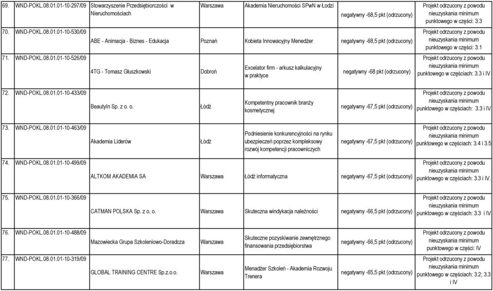 ABE - Animacja - Biznes - Edukacja Poznań Kobieta Innowacyjny MenedŜer negatywny -68,5 pkt (odrzucony) 4TG - Tomasz Głuszkowski Dobroń Excelator firm - arkusz kalkulacyjny w praktyce negatywny -68