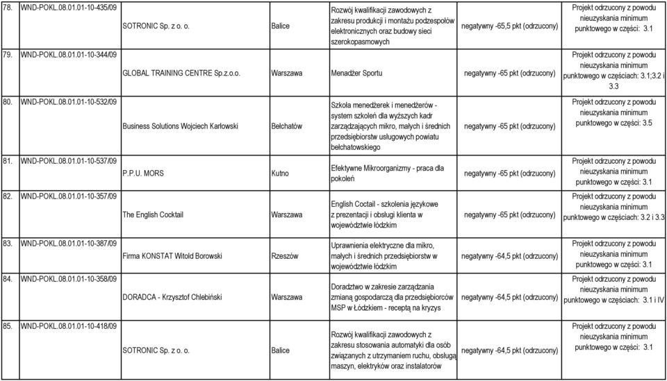 P.U. MORS The English Cocktail Bełchatów Kutno Szkoła menedŝerek i menedŝerów - system szkoleń dla wyŝszych kadr zarządzających mikro, małych i średnich przedsiębiorstw usługowych powiatu