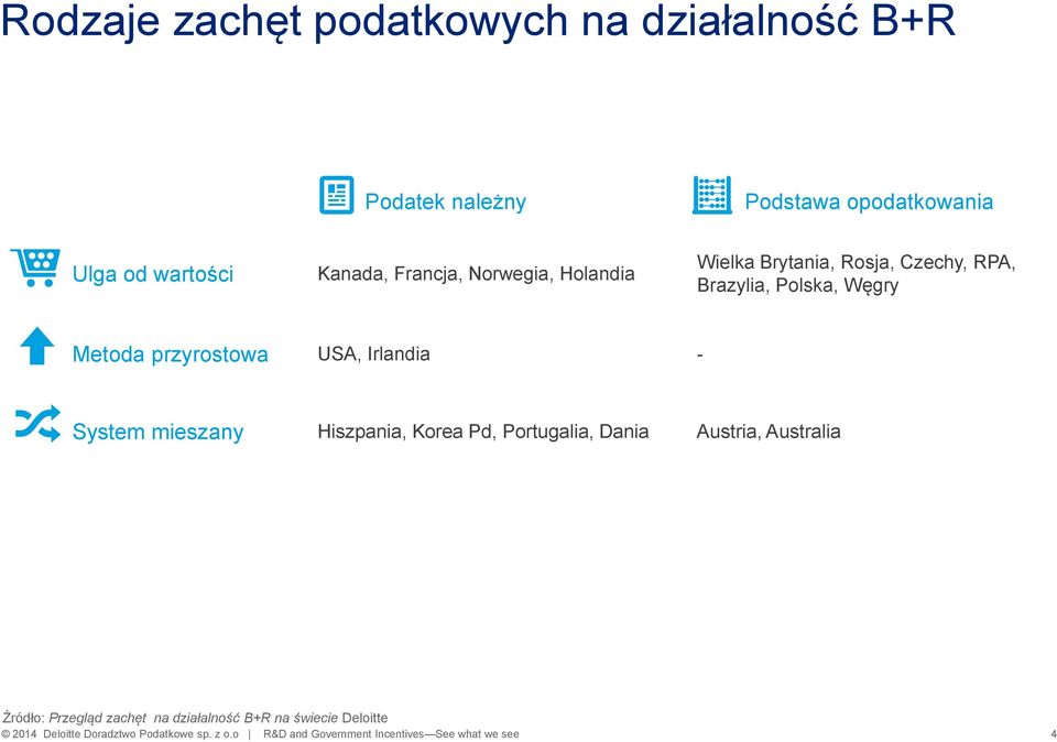 Irlandia - System mieszany Hiszpania, Korea Pd, Portugalia, Dania Austria, Australia Źródło: Przegląd zachęt na