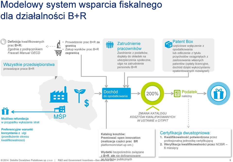 częściowe wyłączenie z opodatkowania lub odliczenie z tytułu przychodów osiągniętych z zastosowania własnych patentów (opłaty licencyjne, dochód dzięki wykorzystaniu opatentowanych rozwiązań) $