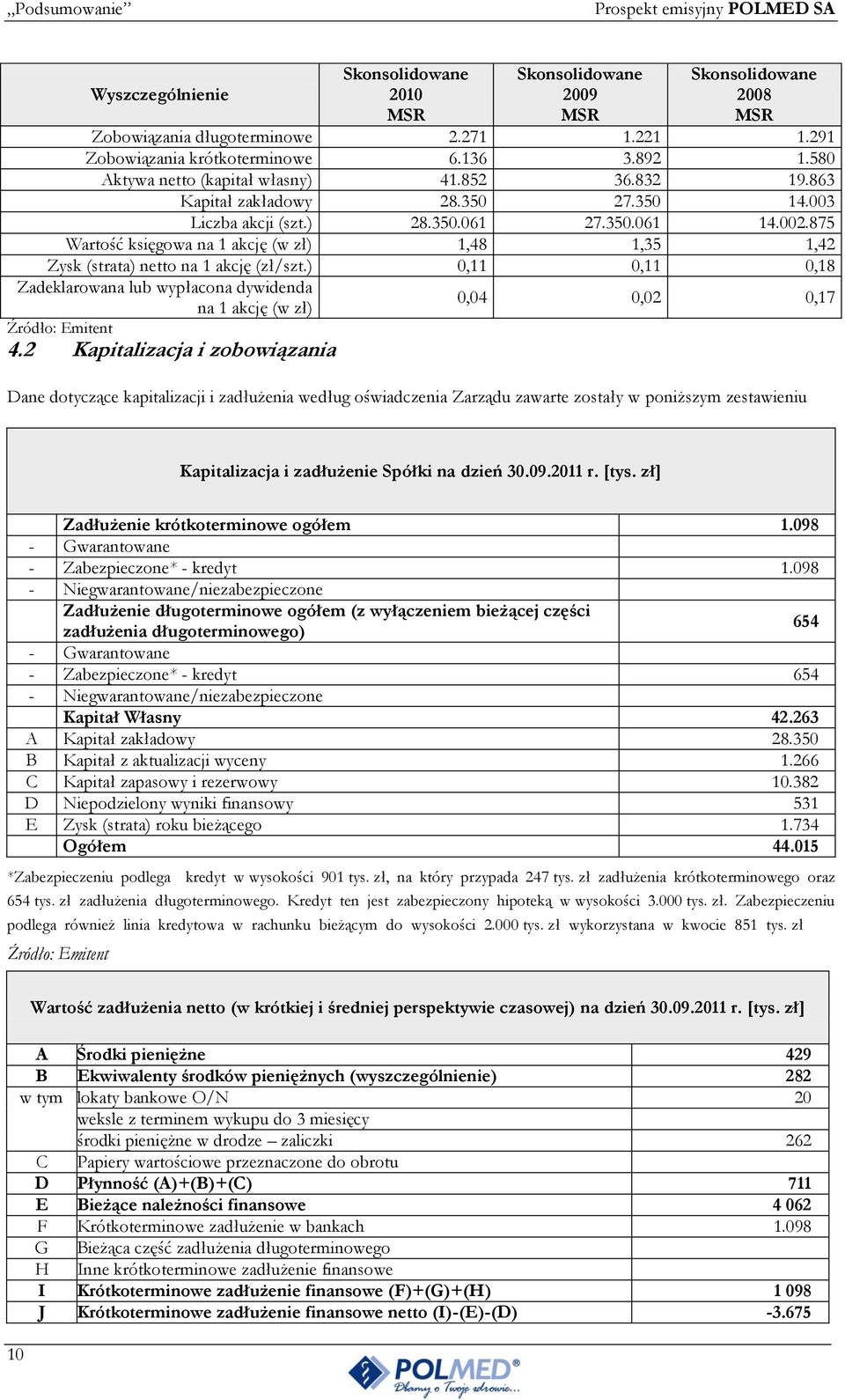 875 Wartość księgowa na 1 akcję (w zł) 1,48 1,35 1,42 Zysk (strata) netto na 1 akcję (zł/szt.) 0,11 0,11 0,18 Zadeklarowana lub wypłacona dywidenda na 1 akcję (w zł) Źródło: Emitent 4.