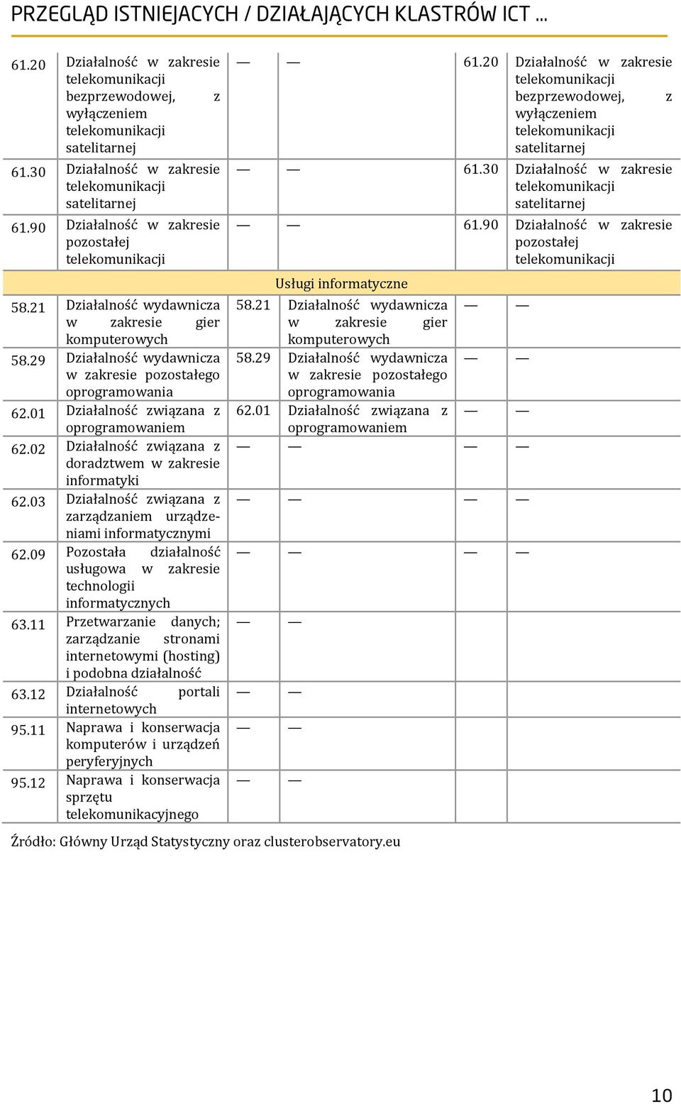 01 Działalność związana z oprogramowaniem 62.02 Działalność związana z doradztwem w zakresie informatyki 62.03 Działalność związana z zarządzaniem urządzeniami informatycznymi 62.