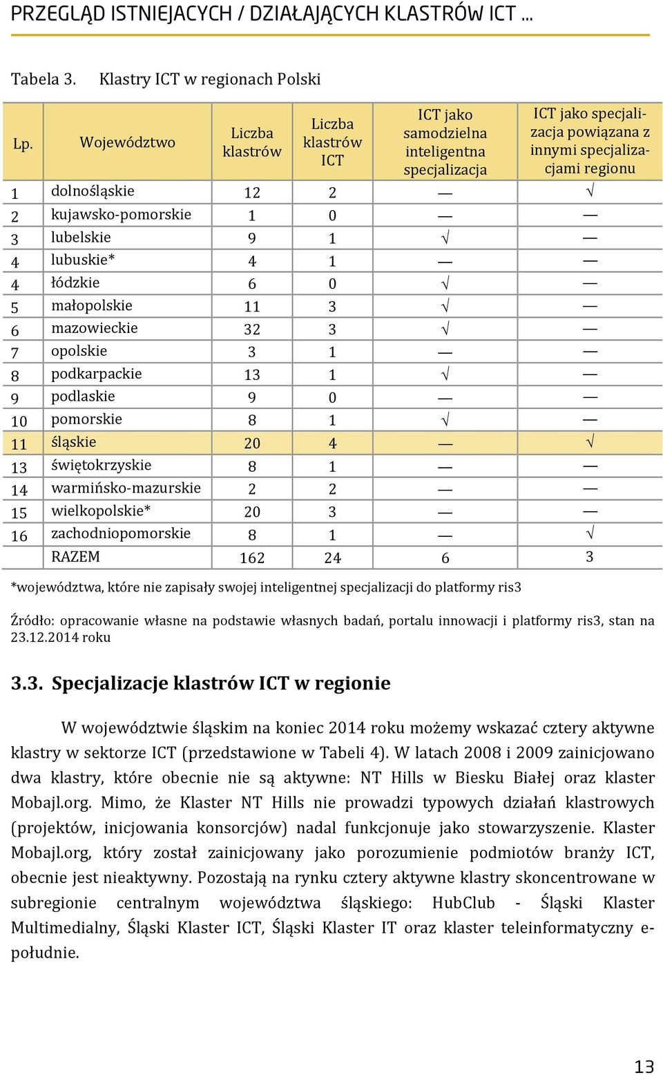 kujawsko-pomorskie 1 0 3 lubelskie 9 1 4 lubuskie* 4 1 4 łódzkie 6 0 5 małopolskie 11 3 6 mazowieckie 32 3 7 opolskie 3 1 8 podkarpackie 13 1 9 podlaskie 9 0 10 pomorskie 8 1 11 śląskie 20 4 13