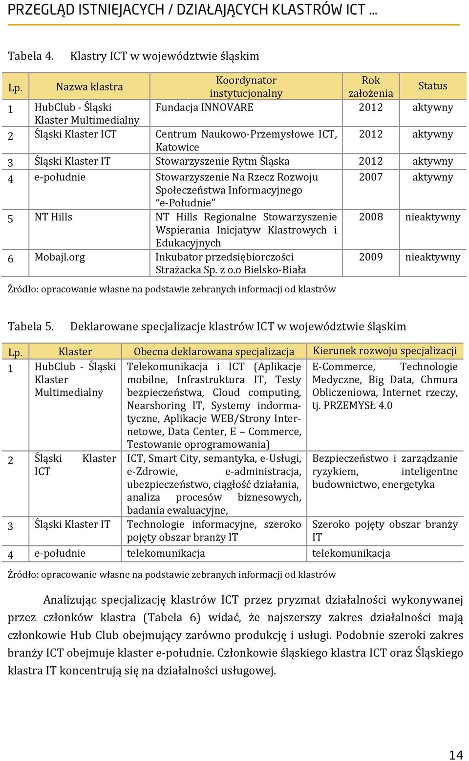 aktywny Katowice 3 Śląski Klaster IT Stowarzyszenie Rytm Śląska 2012 aktywny 4 e-południe Stowarzyszenie Na Rzecz Rozwoju Społeczeństwa Informacyjnego e-południe 5 NT Hills NT Hills Regionalne