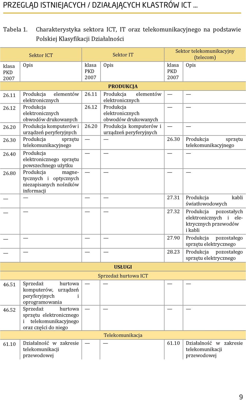 30 Produkcja sprzętu telekomunikacyjnego klasa PKD 2007 Opis Sektor IT PRODUKCJA klasa PKD 2007 Sektor telekomunikacyjny (telecom) Opis 26.11 Produkcja elementów elektronicznych 26.