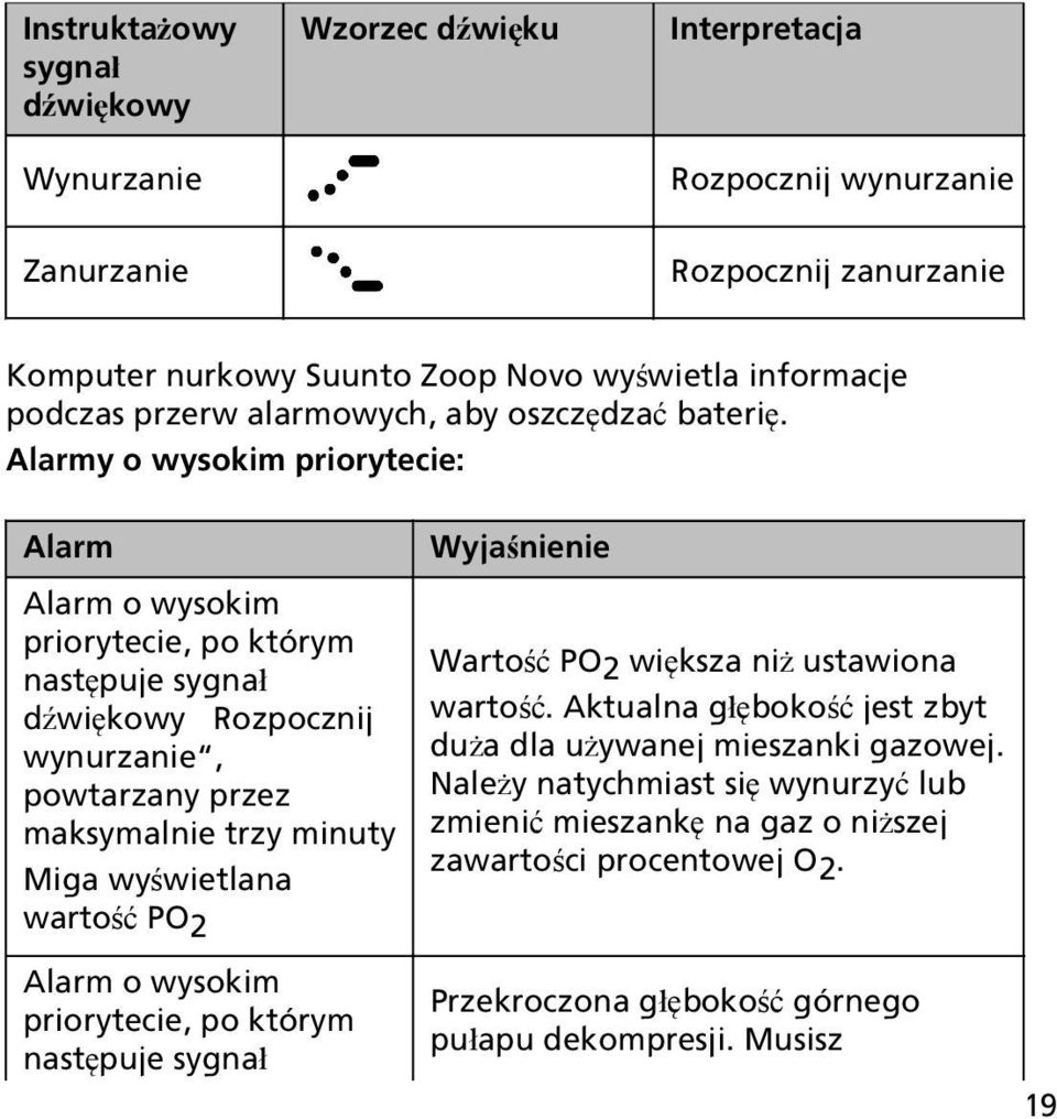 Alarmy o wysokim priorytecie: Alarm Alarm o wysokim priorytecie, po którym następuje sygnał dźwiękowy Rozpocznij wynurzanie, powtarzany przez maksymalnie trzy minuty Miga wyświetlana wartość