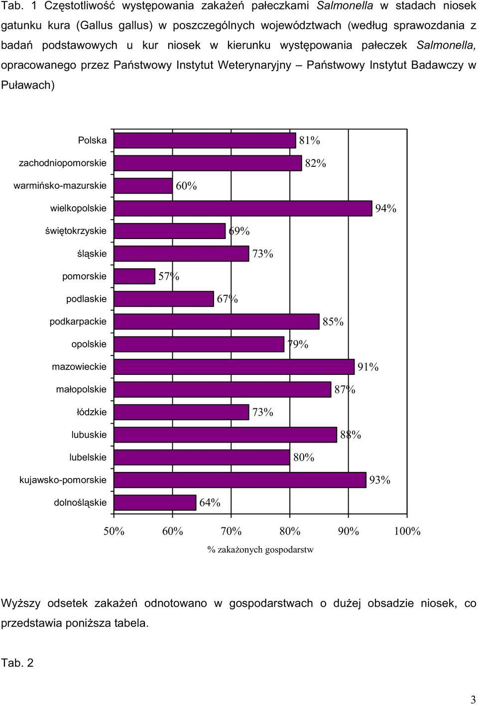 60% wielkopolskie 94% wi tokrzyskie 69% l skie 73% pomorskie 57% podlaskie 67% podkarpackie 85% opolskie 79% mazowieckie 91% ma opolskie 87% ódzkie 73% lubuskie 88% lubelskie 80%