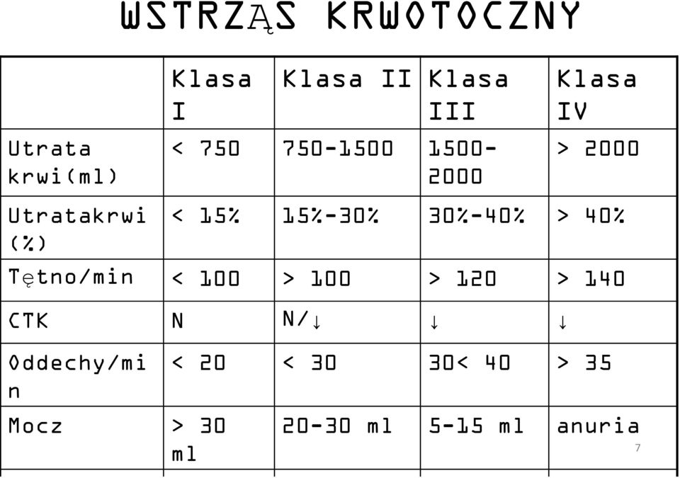 (%) Tętno/min < 100 > 100 > 120 > 140 CTK N N/ Oddechy/mi n Mocz > 30 ml