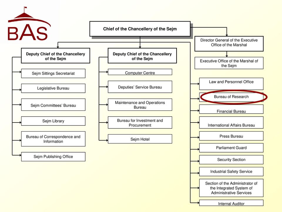 Marshal Executive Office of the Marshal of the Sejm Law and Personnel Office Bureau of Research Financial Bureau International Affairs Bureau Bureau of Correspondence and Information Sejm