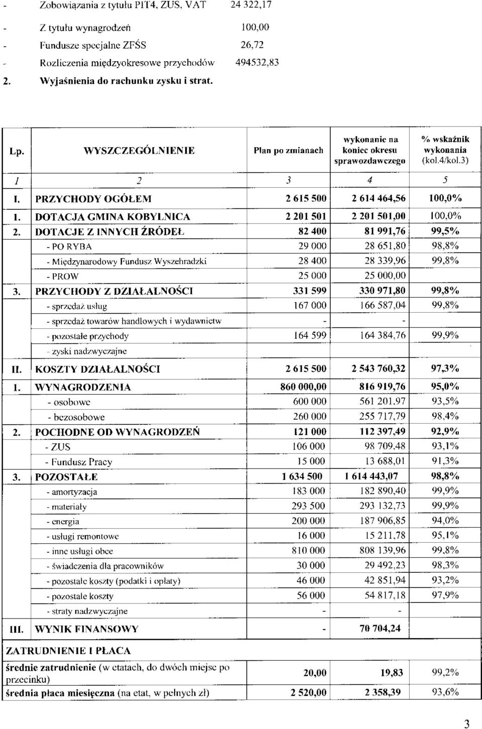 PRZYCHODY OGOT-EM 2 615 500 2 614 464,56 100,0% l DOTACJA C\4 INA KOBYLNICA 2 201501 2 20t s01,00 100,0% DOTACJE Z INNYCH ZRODET- 82400 8l 991,76 99,5h - PO RYBA 29000 28651,80 98,800 - Mi9dzynardwy