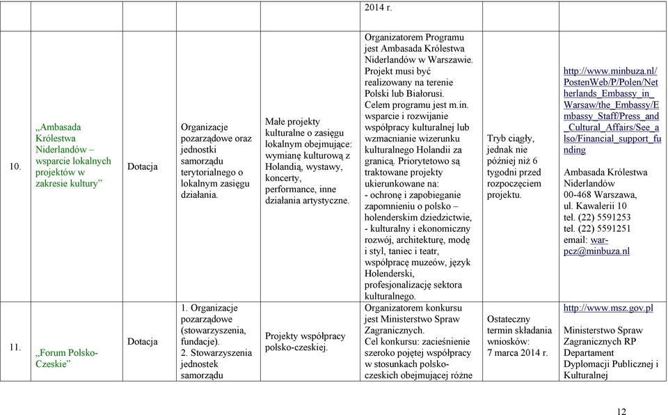 działania. 1. Organizacje pozarządowe (stowarzyszenia, fundacje). 2.