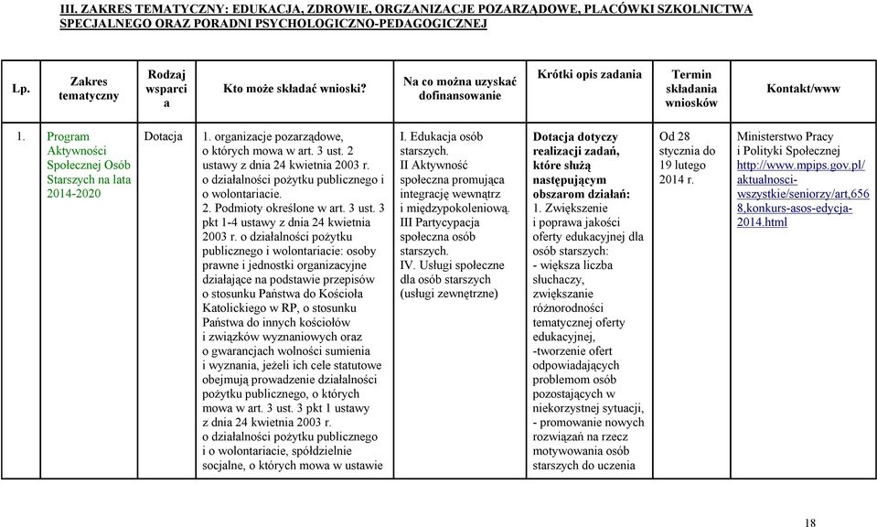 Program Aktywności Społecznej Osób Starszych na lata 2014-2020 Dotacja 1. organizacje pozarządowe, o których mowa w art. 3 ust. 2 ustawy z dnia 24 kwietnia 2003 r.