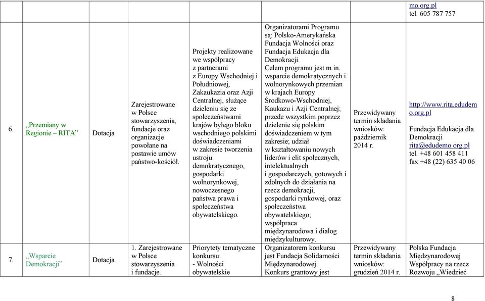 Projekty realizowane we współpracy z partnerami z Europy Wschodniej i Południowej, Zakaukazia oraz Azji Centralnej, służące dzieleniu się ze społeczeństwami krajów byłego bloku wschodniego polskimi