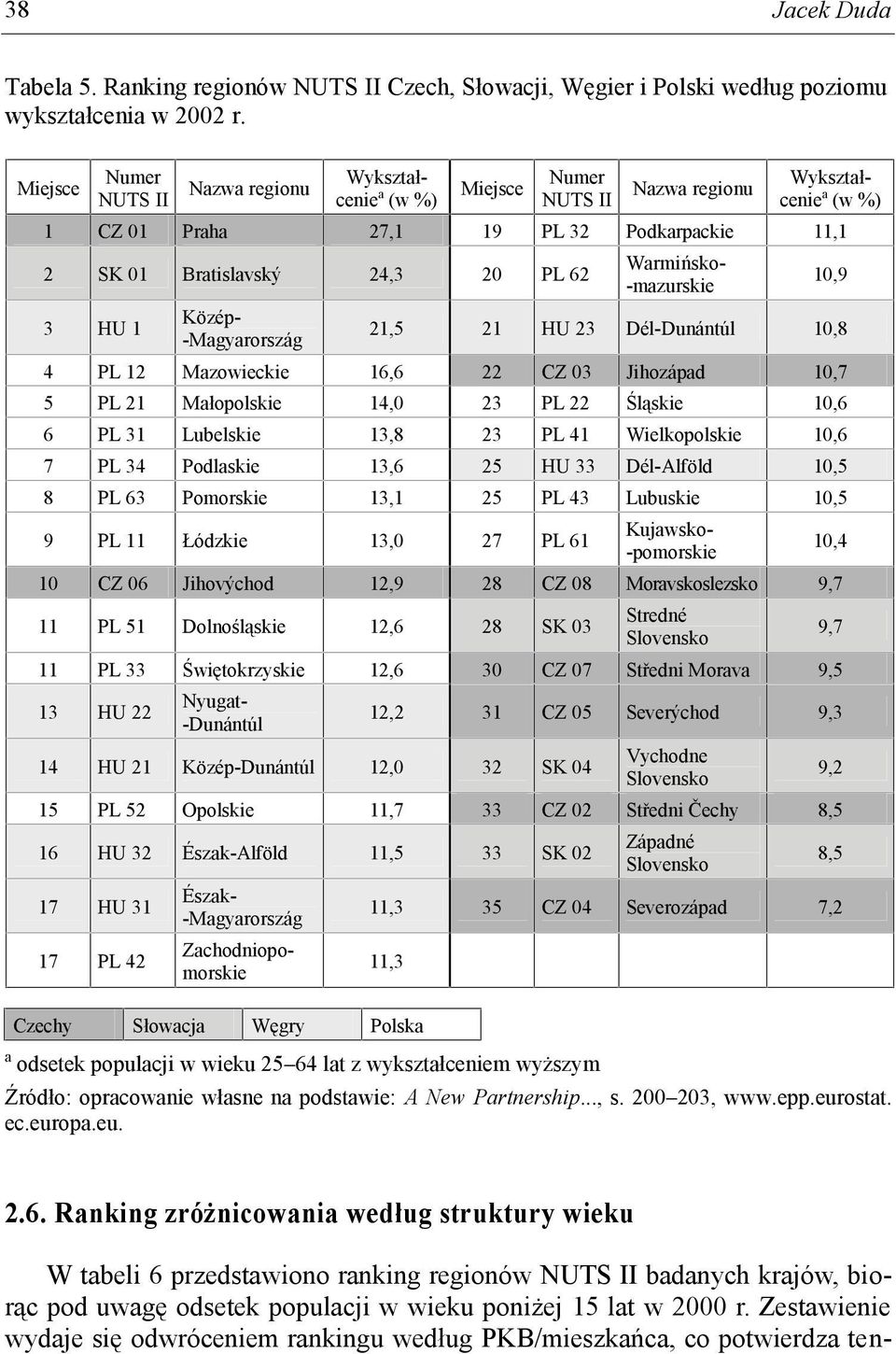 HU 1 Közép- -Magyarország Warmińsko- -mazurskie 10,9 21,5 21 HU 23 Dél-Dunántúl 10,8 4 PL 12 Mazowieckie 16,6 22 CZ 03 Jihozápad 10,7 5 PL 21 Małopolskie 14,0 23 PL 22 Śląskie 10,6 6 PL 31 Lubelskie