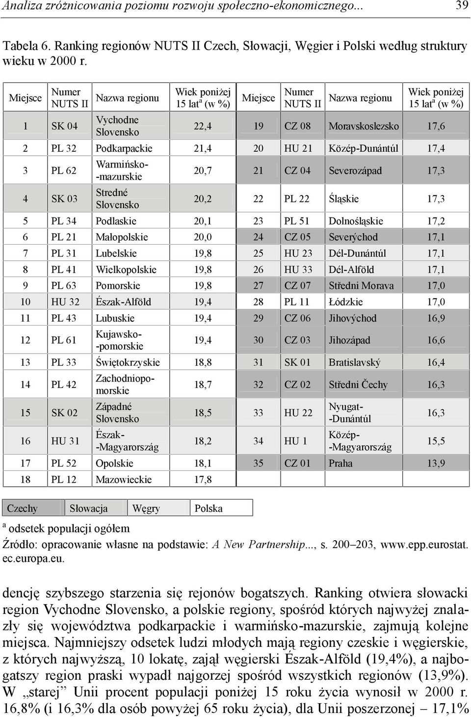 Podkarpackie 21,4 20 HU 21 Közép-Dunántúl 17,4 3 PL 62 4 SK 03 Warmińsko- -mazurskie Stredné 20,7 21 CZ 04 Severozápad 17,3 20,2 22 PL 22 Śląskie 17,3 5 PL 34 Podlaskie 20,1 23 PL 51 Dolnośląskie