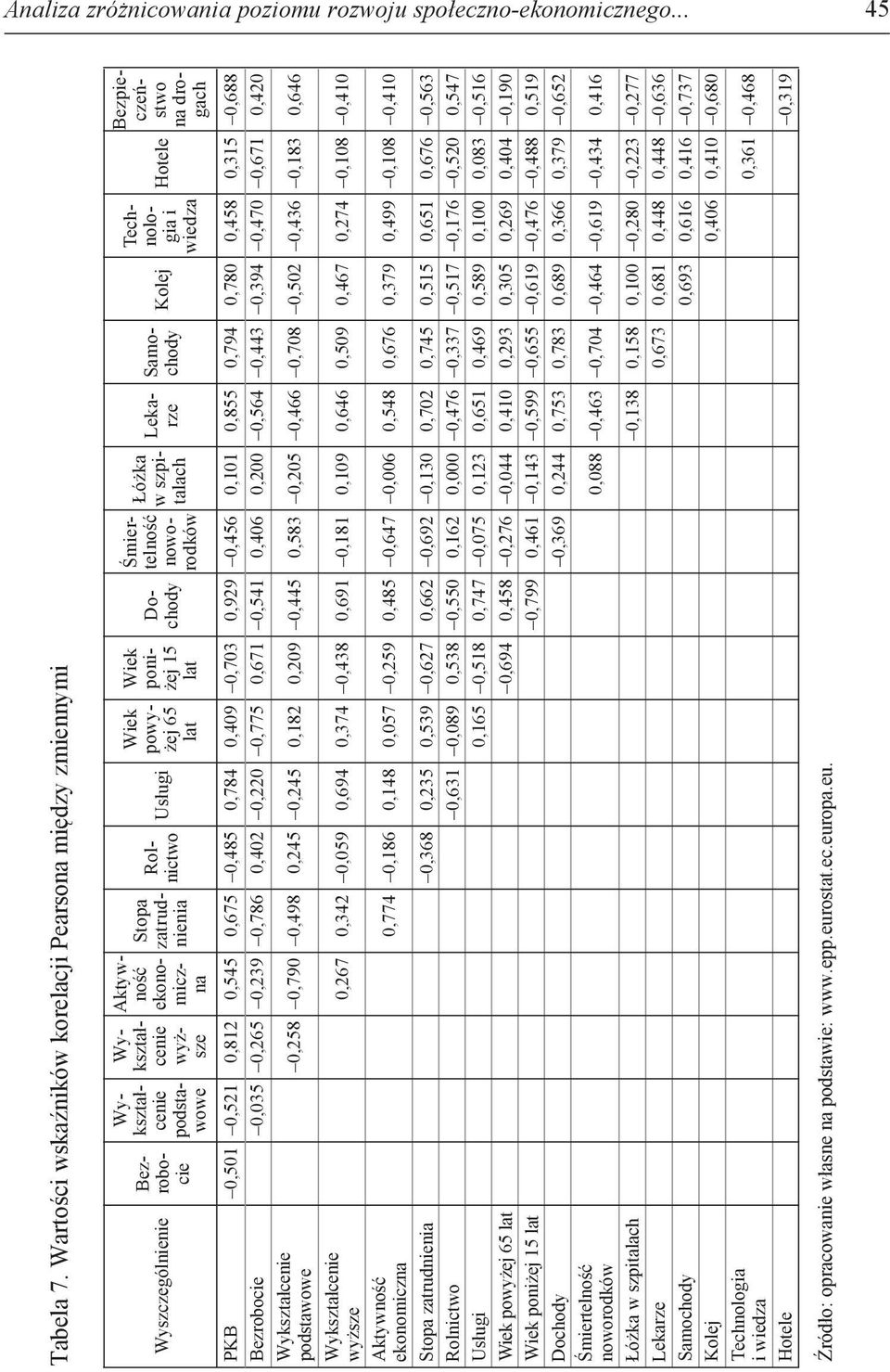 powyżej 65 lat PKB 0,501 0,521 0,812 0,545 0,675 0,485 0,784 0,409 0,703 0,929 0,456 0,101 0,855 0,794 0,780 0,458 0,315 0,688 Bezrobocie 0,035 0,265 0,239 0,786 0,402 0,220 0,775 0,671 0,541 0,406