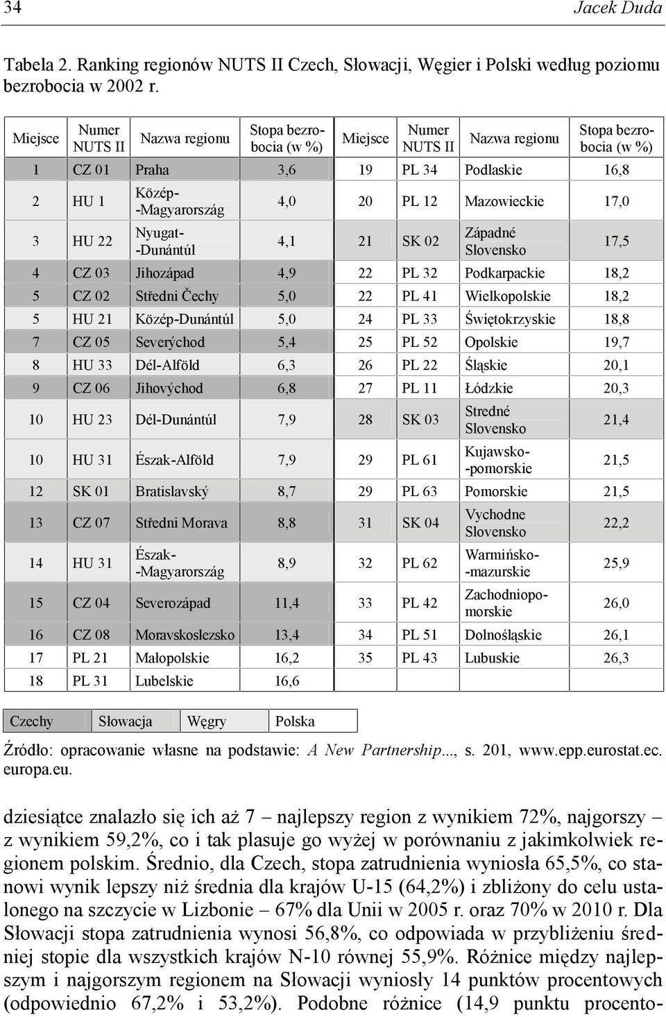 Nyugat- -Dunántúl 4,0 20 PL 12 Mazowieckie 17,0 4,1 21 SK 02 Západné 4 CZ 03 Jihozápad 4,9 22 PL 32 Podkarpackie 18,2 5 CZ 02 Středni Čechy 5,0 22 PL 41 Wielkopolskie 18,2 5 HU 21 Közép-Dunántúl 5,0