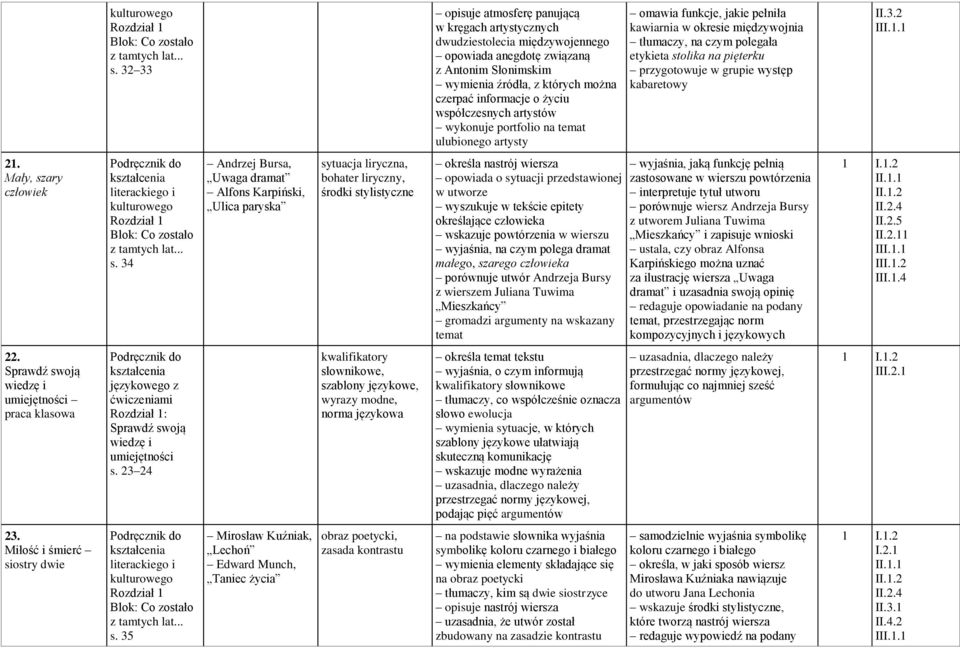 współczesnych artystów wykonuje portfolio na temat ulubionego artysty omawia funkcje, jakie pełniła kawiarnia w okresie międzywojnia tłumaczy, na czym polegała etykieta stolika na pięterku