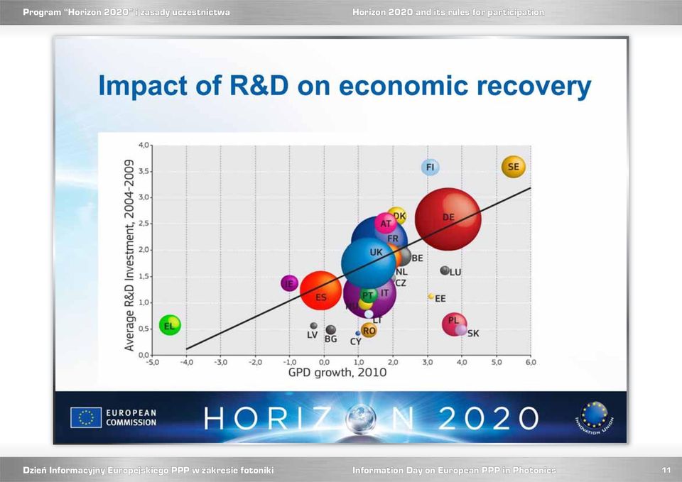 Horizon 2020 and its