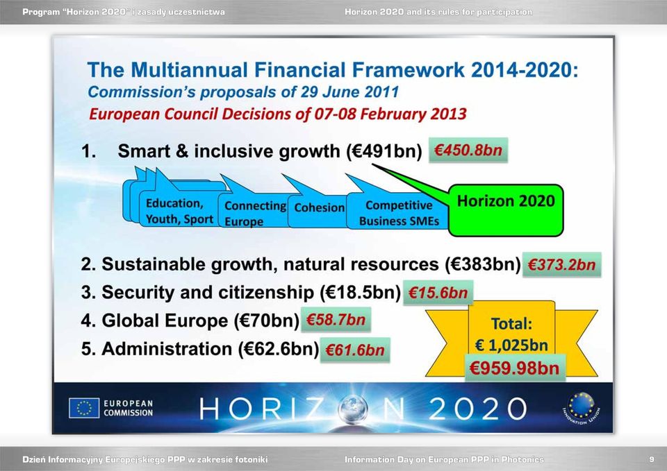 Horizon 2020 and its