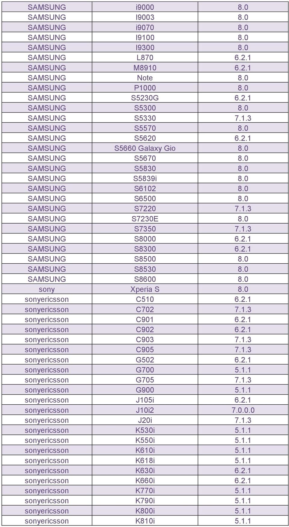 0 SAMSUNG S7350 7.1.3 SAMSUNG S8000 6.2.1 SAMSUNG S8300 6.2.1 SAMSUNG S8500 8.0 SAMSUNG S8530 8.0 SAMSUNG S8600 8.0 sony Xperia S 8.0 sonyericsson C510 6.2.1 sonyericsson C702 7.1.3 sonyericsson C901 6.