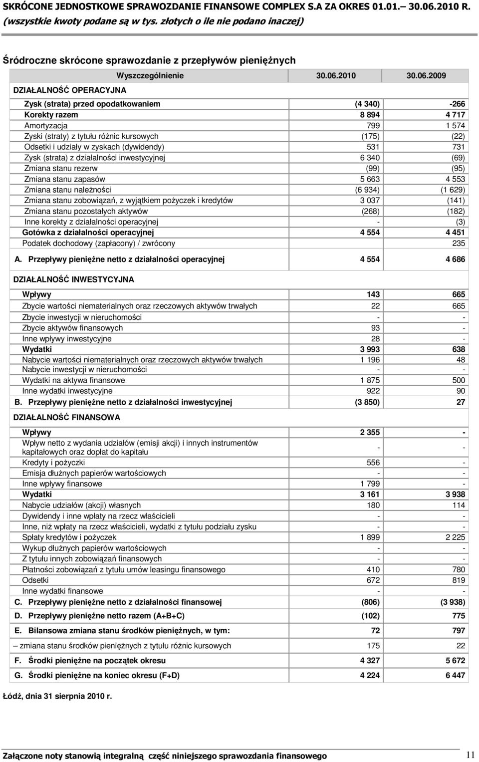 2009 Zysk (strata) przed opodatkowaniem (4 340) -266 Korekty razem 8 894 4 717 Amortyzacja 799 1 574 Zyski (straty) z tytułu róŝnic kursowych (175) (22) Odsetki i udziały w zyskach (dywidendy) 531