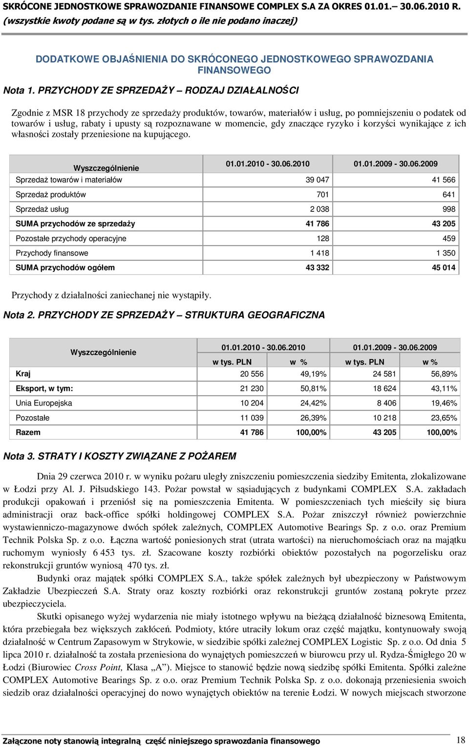 rozpoznawane w momencie, gdy znaczące ryzyko i korzyści wynikające z ich własności zostały przeniesione na kupującego. Wyszczególnienie 01.01.2010-30.06.