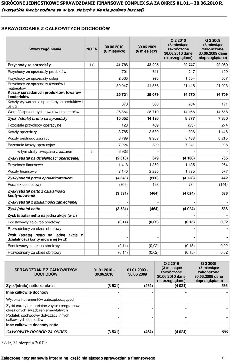 sprzedaŝy towarów i materiałów Koszty sprzedanych produktów, towarów i materiałów Koszty wytworzenia sprzedanych produktów i usług 39 047 41 566 21 446 21 003 26 734 29 079 14 370 14 709 370 360 204