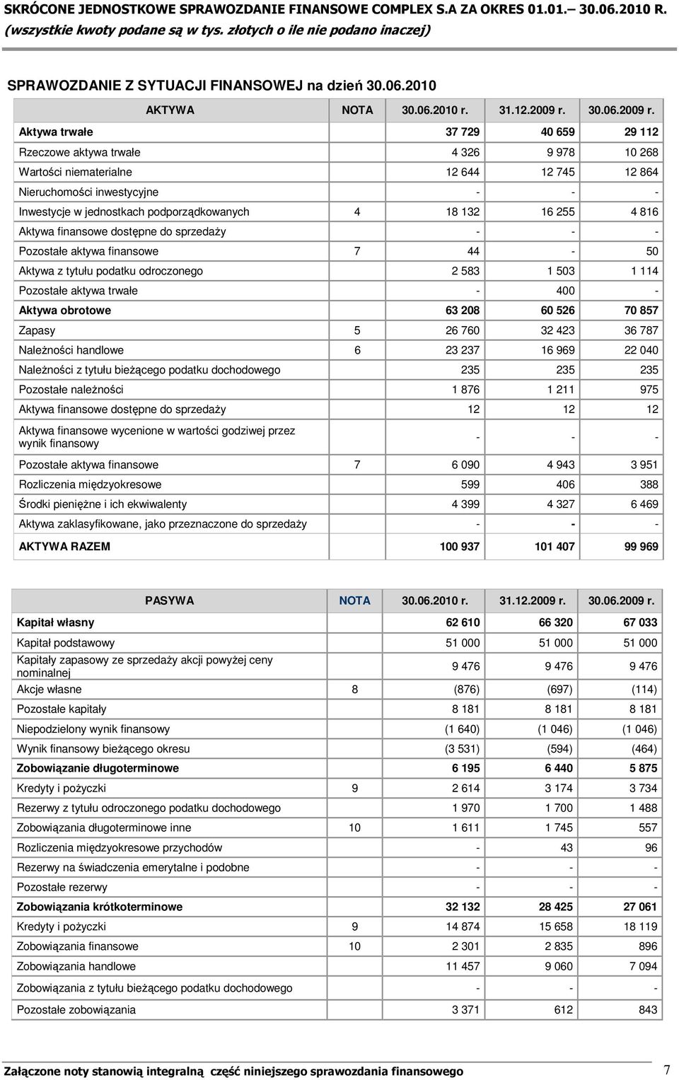 Aktywa trwałe 37 729 40 659 29 112 Rzeczowe aktywa trwałe 4 326 9 978 10 268 Wartości niematerialne 12 644 12 745 12 864 Nieruchomości inwestycyjne - - - Inwestycje w jednostkach podporządkowanych 4