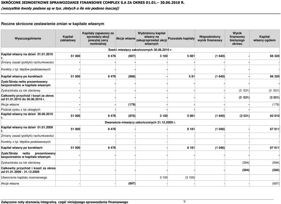 Kapitał własny na dzień 01.01.2010 r. 51 000 9 476 (697) 3 100 5 081 (1 640) - 66 320 Zmiany zasad (polityki) rachunkowości - - - - - - - - Korekty z tyt.