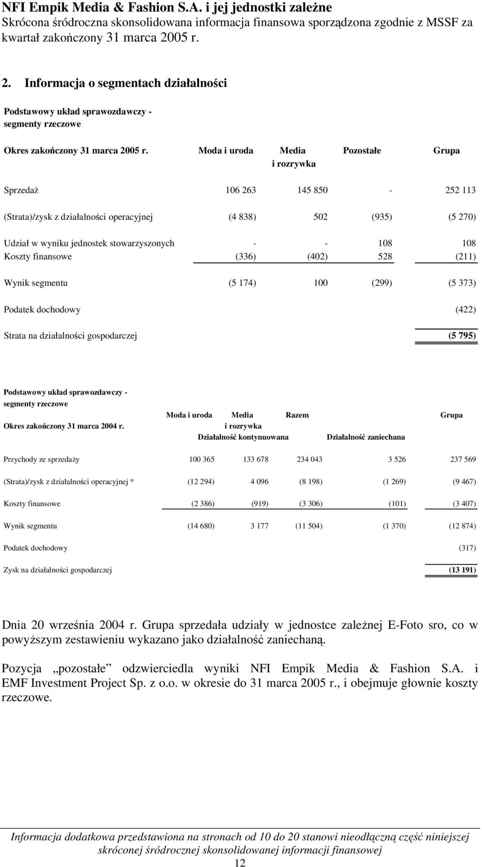 Moda i uroda Media Pozostałe Grupa i rozrywka Sprzedaż 106 263 145 850-252 113 (Strata)/zysk z działalności operacyjnej (4 838) 502 (935) (5 270) Udział w wyniku jednostek stowarzyszonych - - 108 108