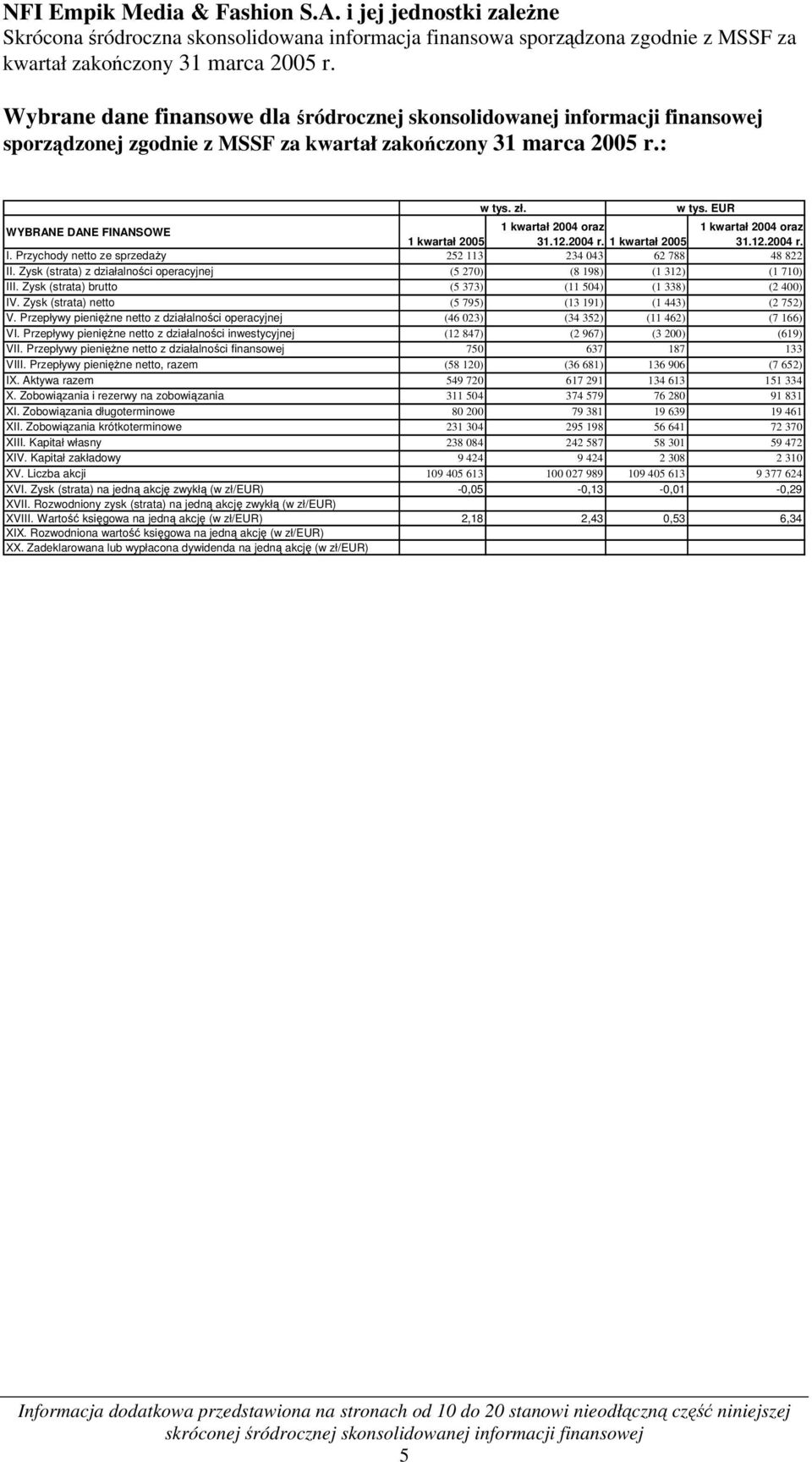 zł. w tys. EUR WYBRANE DANE FINANSOWE 1 kwartał 2004 oraz 1 kwartał 2004 oraz 1 kwartał 2005 31.12.2004 r. 1 kwartał 2005 31.12.2004 r. I.