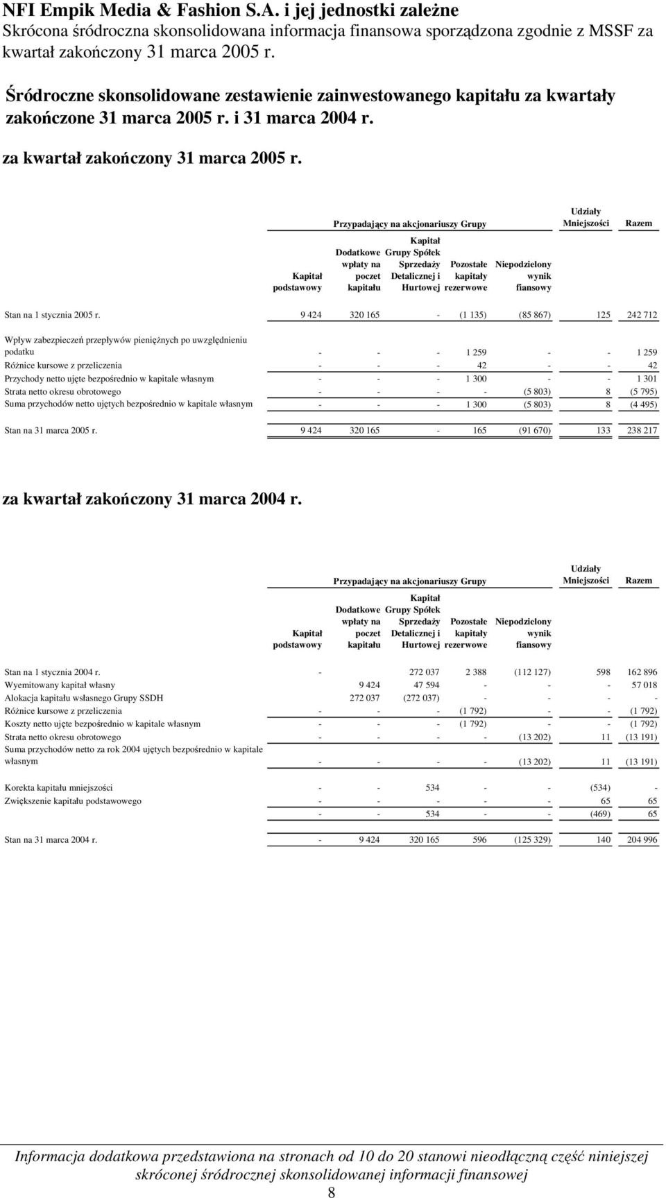 Kapitał podstawowy Przypadający na akcjonariuszy Grupy Dodatkowe wpłaty na poczet kapitału Kapitał Grupy Spółek Sprzedaży Detalicznej i Hurtowej Pozostałe kapitały rezerwowe Niepodzielony wynik