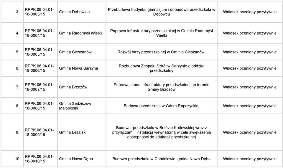 18-0007/15 Gmina Brzozów Poprawa stanu infrastruktury przedszkolnej na terenie Gminy Brzozów 8. 18-0008/15 Gmina Sędziszów Małopolski Budowa przedszkola w Górze Ropczyckiej 9.