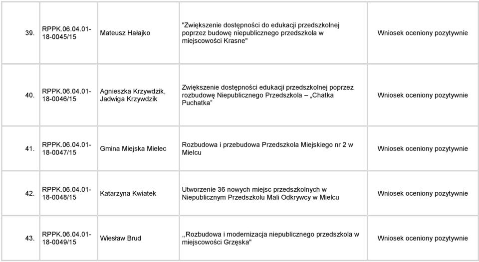 41. 18-0047/15 Gmina Miejska Mielec Rozbudowa i przebudowa Przedszkola Miejskiego nr 2 w Mielcu 42.